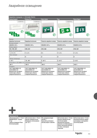 Аварийное освещение от Schneider Electric
Exyway Easyled Exiway One Astro Guida Lys Quick Signal
НОВИНКА НОВИНКА НОВИНКА
Функции
Аварийный светильник Аварийный светильник Указатель аварийного выхода Указатель аварийного выхода Указатель аварийного выхода
Источник питания
220/230 В, 50 Гц 220/230 В, 50 Гц 220/230 В, 50 Гц 220/230 В, 50 Гц 220/230 В, 50 Гц
Степень защиты
IP42 / IP65, IK07 IP65, IK07 IP42, IK06 IP42, IK07 IP40, IK07
Время автономной работы
1 ч / 2 ч / 3 ч 1 ч / 2 ч 3 ч 1 ч / 3 ч 1 ч / 3 ч
Класс изоляции
II II II II II
Рабочая температура
0…40 °С -25…40°С 0…40 °С 0…40 °С 0…40 °С
Огнестойкость (IEC 60695-2-10), испытание раскаленной проволкой
850 °C 850 °C 850 °C 850 °C 850 °C
Стандарты
ГОСТ Р МЭК 60598-2-22
CEI EN 60598-2-22
Добровольный сертификат
соответствия в области
пожарной безопасности
ГОСТ Р МЭК 60598-2-22
CEI EN 60598-2-22
Добровольный сертификат
соответствия в области
пожарной безопасности
ГОСТ Р МЭК 60598-2-22
CEI EN 60598-2-22
Добровольный сертификат
соответствия в области
пожарной безопасности
ГОСТ Р МЭК 60598-2-22
CEI EN 60598-2-22
Добровольный сертификат
соответствия в области
пожарной безопасности
ГОСТ Р МЭК 60598-2-22
CEI EN 60598-2-22
Добровольный сертификат
соответствия в области
пожарной безопасности
Преимущества
LED-источник света (> 10 лет)
КОМПАКТНОСТЬ: толщина
37 мм
Глубина встраивания 29 мм
Эстетичный дизайн
LED-источник света (> 10 лет)
Функция самодиагностики
Возможность использования
при -25 °C
ЛЛ с холодным катодом
(40 000 ч)
Кронштейн для бокового
монтажа входит в комплект
LED-источник света (> 10 лет)
Функция самодиагностики
Эстетичный дизайн
Вертикальный указатель
выполнен из полиметакрилата
Корпус светильника выполнен
из стали с эпоксидным
покрытием
LED-источник света (> 10 лет)
Высококачественные твердые
пиктограммы из метакрилата
Эстетичный дизайн
Аварийное освещение
H-5
 