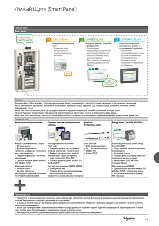 «Умный щит»
Smart Panel
Функции
Концепция Умного Щита включает в себя три функциональных уровня: технический учет, контроль состояния и возможность дистанционного управления.
Умный щит позволяет группировать показания по зонам (офисы, вестибюли, склады, парковки и тд.) и типам нагрузок (освещение, отопление, горячее
водоснабжение и т.д.).
Умный Щит точно контролирует, как и где расходуется энергия и определяет возможности экономии потребления в каждой из зон.
Решение Умный щит автоматизирует сбор данных об энергопотреблении, обеспечивая точность и оперативность сбора данных.
Мониторинг энергопотребления, контроль состояния аппаратной базы и возможность дистанционного управления формируют основу решения Умный Щит
Элементная база
Автоматические выключатели Счетчики энергии и измерительные
приборы
SmartLink
Интерфейсы связи
Energy Server ComX200 и EGX300
Аппараты серии MasterPact, Compact
• Функции защиты
• Функции измерения (ток,
напряжение и параметры технического
учета электроэнергии)
• Передача информации о состоянии
оборудования
• Протокол передачи данных ModBUS
RTU, Modbus TCP/IP
Модульные аппараты
• Функции защиты
• Контроль состояния и
дистанционное управление нагрузками
по интерфейсу связи Smartlink
Многофункциональные счетчики
Power Logic
• Измерения величин тока, напряжения,
активной, реактивной и полной энергии
• Данные о состоянии сети и качества
электроэнергии в реальном времени
• Класс точности от 0,5S до 0,2S
• Протокол передачи данных ModBUS RTU,
Modbus TCP/IP
Счетчики электроэнергии iEM2000, iEM3000
• Коммерческий учет
• Передача данных по импульсному выходу
( с использованием SmartLink),
Modbus RTU (с использованием комм.порта)
Шина SmartLink
• До 22 дискретных входов
• До 11 дискретных выходов
• MOdbus RTU
• Modbus TCP/IP
Устройство регистрации данных Energy
Server ComX200
• Сбор и хранение значенй потребления
энергоресурсов
• Построение отчетов
• Передача данных на сервер локального
предприятия или сети интернет
• Каналы связи: GPRS, Wi-Fi или
проводной Ethernet
Web-сервер и шлюз EGX300
• Преобразование протокола Modbus RTU
в Modbus TCP/IP c сохранением данных
• Отображение данных на встроенных
Web-страницах
Преимущества
• Построенное на коммуникационных технологиях решение Умный Щит обеспечивает простой, безопасный и своевременный доступ к данным об электроэнергии,
позволяя Вам правильно организовать управление её потреблением
• С помощью интеллектуального регистратора данных сведения об электропотреблении собираются и безопасно передаются для хранения и анализа в системы
энергетического менеджмента
• Умный Щит взаимодействует с приложением StruxureWare™ Energy Operation, что позволяет получать надёжную информацию об энергопотреблении из любой
точки в любое время без необходимости поддерживать сложную и дорогую систему
• Адаптируется к различным требованиям владельцев зданий относительно организации энергоменеджмента
«Умный Щит» (Smart Panel)
кВт-ч
H-7
Передача данных, хранение
и отображение
> Подключение к
микросерверам (устройствам
регистрации) сбора данных
энергопотребления, вывод
данных на дисплей
 Веб-страницы счетчиков и др
устройств доступны по сети
Ethernet
ИНТЕГРАЦИЯ
Контроль параметров
электросети, анализ и
отслеживание тенденций
 Обеспечение
энергоэффективности путем
контроля и оптимизации
использования сети.
 Значения и тренды
потребления отображаются
на ЖК дисплее.
ОПТИМИЗАЦИЯ
Измерение параметров
сети
 Параметры цепей
контролируются с
помощью измерителя
мощности
ИЗМЕРЕНИЕ
КОНЦЕПЦИЯ
УМНОГО ЩИТА
Удал.
хранилище
данных
 