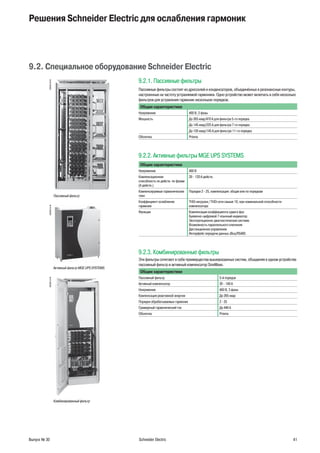Выпуск № 30 Schneider Electric 41
Решения Schneider Electric для ослабления гармоник
9.2. Специальное оборудование Schneider Electric
9.2.1. Пассивные фильтры
Пассивные фильтры состоят из дросселей и конденсаторов, объединённых в резонансные контуры,
настроенные на частоту устраняемой гармоники. Одно устройство может включать в себя несколько
фильтров для устранения гармоник нескольких порядков.
Общие характеристики
Напряжение 400 В, 3 фазы
Мощность До 265 квар/470 A для фильтра 5-го порядка
До 145 квар/225 A для фильтра 7-го порядка
До 105 квар/145 A для фильтра 11-го порядка
Оболочка Prisma
9.2.2. Активные фильтры MGE UPS SYSTEMS
Общие характеристики
Напряжение 400 В
Компенсационная
способность по действ. по фазам
(А действ.)
20 - 120 A действ.
Компенсируемые гармонические
токи
Порядки 2 - 25, компенсация: общая или по порядкам
Коэффициент ослабления
гармоник
THDi нагрузки / THDi сети свыше 10, при номинальной способности
компенсатора
Функции Компенсация коэффициента сдвига фаз
Буквенно-цифровой 7-язычный индикатор
Эксплуатационно-диагностическая система
Возможность параллельного ключения
Дистанционное управление
Интерфейс передачи данных JBus/RS485
9.2.3. Комбинированные фильтры
Эти фильтры сочетают в себе преимущества вышеуказанных систем, объединяя в одном устройстве
пассивный фильтр и активный компенсатор SineWave.
Общие характеристики
Пассивный фильтр 5-й порядок
Активный компенсатор 20 - 180 A
Напряжение 400 В, 3 фазы
Компенсация реактивной энергии До 265 квар
Порядки обрабатываемых гармоник 2 - 25
Суммарный гармонический ток До 440 A
Оболочка Prisma
E95293-38-M
Пассивный фильтр
E95294-32-M
Активный фильтр MGE UPS SYSTEMS.
E95295-32-M
Комбинированный фильтр
 