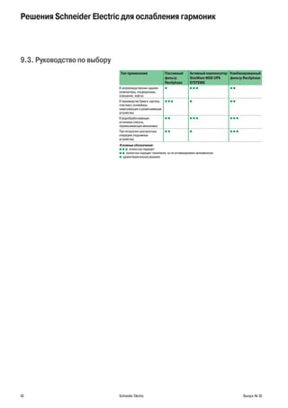 42 Schneider Electric Выпуск № 30
9.3. Руководство по выбору
Тип применения Пассивный
фильтр
Rectiphase
Активный компенсатор
SineWave MGE UPS
SYSTEMS
Комбинированный
фильтр Rectiphase
В непроизводственных зданиях
(компьютеры, кондиционеры,
освещение, лифты)
b b b b b b
В производстве бумаги, картона,
пластмасс (конвейеры,
наматывающие и разматывающие
устройства)
b b b b b b
В водообрабатывающих
установках (насосы,
перемешивающие механизмы)
b b b b b b b b
При погрузочно-разгрузочных
операциях (подъемные
устройства)
b b b b b b
Условные обозначения:
b b b полностью подходит
b b полностью подходит технически, но не оптимизировано экономически
b удовлетворительное решение
Решения Schneider Electric для ослабления гармоник
 