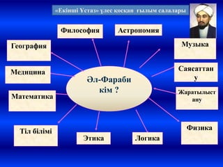 Философия
Әл-Фараби
кім ?
Этика
Музыка
Тіл білімі
Саясаттан
у
Логика
Математика
Физика
Астрономия
«Екінші Ұстаз» үлес қосқан ғылым салалары
Медицина
География
Жаратылыст
ану
 