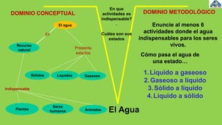 El agua
Es
Recurso
natural
Indispensable
Plantas Animales
Seres
humanos
Presenta
estados
Sólidos GaseosoLíquidos
El Agua
En que
actividades es
indispensable?
.
Cuáles son sus
estados
Enuncie al menos 6
actividades donde el agua
indispensables para los seres
vivos.
1.Líquido a gaseoso
2.Gaseoso a líquido
3.Sólido a líquido
4.Líquido a sólido
DOMINIO CONCEPTUAL DOMINIO METODOLÓGICO
Cómo pasa el agua de
una estado…
 