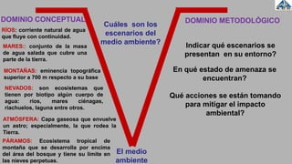 El medio
ambiente
RÍOS: corriente natural de agua
que fluye con continuidad.
MARES:: conjunto de la masa
de agua salada que cubre una
parte de la tierra.
MONTAÑAS: eminencia topográfica
superior a 700 m respecto a su base
NEVADOS: son ecosistemas que
tienen por biotipo algún cuerpo de
agua: ríos, mares ciénagas,
riachuelos, laguna entre otros.
ATMÓSFERA: Capa gaseosa que envuelve
un astro; especialmente, la que rodea la
Tierra.
Cuáles son los
escenarios del
medio ambiente? Indicar qué escenarios se
presentan en su entorno?
PÁRAMOS: Ecosistema tropical de
montaña que se desarrolla por encima
del área del bosque y tiene su límite en
las nieves perpetuas.
En qué estado de amenaza se
encuentran?
Qué acciones se están tomando
para mitigar el impacto
ambiental?
DOMINIO CONCEPTUAL DOMINIO METODOLÓGICO
 