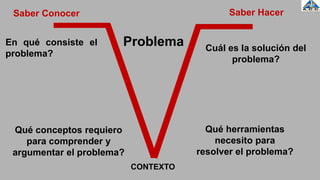 CONTEXTO
En qué consiste el
problema?
Problema
Saber Conocer Saber Hacer
Cuál es la solución del
problema?
Qué conceptos requiero
para comprender y
argumentar el problema?
Qué herramientas
necesito para
resolver el problema?
 