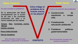 CONTEXTO
En qué consiste el problema?
Saber Conocer Saber Hacer
Cuál es la solución del problema?
Qué herramientas necesito para
resolver el problema?
Qué conceptos requiero para
comprender y argumentar el problema?
En la destrucción del litoral
principalmente por la acción
de las olas y las corrientes
producidas por ellas y en
menor medida por las mareas
Erosón, Olas, Corrientes marina,
Mareas
Cómo mitigar el
problema de la
erosión marina
en las playas?
Pesca indiscriminada
Cambio climático
Tala de manglares
1. Construcción de
espolones o rompe
olas.
2. Fortaleciendo la
educación ambiental.
3. Fortalecer políticas
gubernamentales
 
