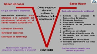 CONTEXTO
En qué consiste el problema?
Saber Conocer Saber Hacer
Cuál es la solución del problema?
Qué herramientas necesito para
resolver el problema?
Qué conceptos requiero para
comprender y argumentar el problema?
Rendimiento académico: hace
referencia a la evaluación del
conocimiento adquirido en el
ámbito escolar a cualquier nivel.
Evaluación académica
Cómo se puede
elevar el
rendimiento
académico de los
estudiantes ?
1. Estimula los procesos de
lectoescritura del pequeño.
2. Estrategias didácticas
3. Crear hábito de estudio.
4. Estimularlos en las jornadas de
estudio.
5. Motivación
6. Ambientes de aprendizaje
7. Procúrales un ambiente sano y feliz
8. No permitir que se vean como
perdedores
9. Nuevas formas de evaluación
10. Reforzarle positivamente sus éxitos
académicos
Motivación académica
Estrategias de aprendizaje
 