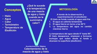 Acontecimientos/ Objetos
Calentamiento de la
mezcla de agua y hielo
¿Qué le sucede
a la temperatura
de una mezcla
de agua y hielo
cuando se le
suministra
calor?
Conceptos
• Hielo
• Agua
• Calor
• Termómetro
• Temperatura de
Ebullición
METODOLOGÍA
A través de la observación y
experimentación el estudiante:
El hielo se funde cuando el agua está fría
1. El agua se calienta lentamente
2. El agua hierve en torno a los 90°C
3. La temperatura del agua no cambia
mientras hierve
La temperatura del agua desde 0° hasta 90°.
El hielo desaparece, empiezan a formarse
burbujas que suben desde el fondo y
alcanzan la superficie (ebullición)
 