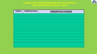 TIEMPO TEMPERATURA OBSERVACIONES
2:00 P.M.
2:05 P.M
2:06 P.M.
2:10 P.M.
2:!2 P.M.
2:14 P.M.
2:16 P.M.
2:18 P.M.
2:22 P.M.
2:23 P.M.
2:28 P.M.
EJEMPLO DE TRANSFORMACIÓN DE DATOS PARA EL
CALENTAMIENTO DE AGUA Y HIELO
 