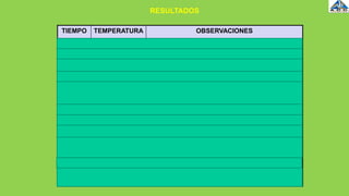 TIEMPO TEMPERATURA OBSERVACIONES
2:00 P.M. 1°C El hielo flota en la parte superior del recipiente
2:05 P.M 3°C El agua está un poco más caliente
2:06 P.M. 1°C Desciende la temperatura del agua después de agitar el hielo
2:10 P.M. 2°C La mayor parte del hielo se ha derretido
2:!2 P.M. 8°C El hielo ha desaparecido, va elevándose la temperatura del
agua, comienzan a aparecer pequeñas burbujas en las
paredes del recipiente
2:14 P.M. 30°C Está subiendo la temperatura del agua
2:16 P.M. 51°C Está subiendo la temperatura del agua
2:18 P.M. 71°C Está subiendo la temperatura del agua
2:22 P.M. 98°C Está subiendo la temperatura del agua; han desaparecido las
pequeñas burbujas que habían en las paredes del recipiente;
comienzan a producirse burbujas en el fondo del recipiente
2:23 P.M. 99°C Suben grandes burbujas desde el fondo del recipiente
2:28 P.M. 99°C La temperatura del agua permanece constante; el agua está
en ebullición.
RESULTADOS
 