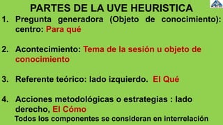 PARTES DE LA UVE HEURISTICA
1. Pregunta generadora (Objeto de conocimiento):
centro: Para qué
2. Acontecimiento: Tema de la sesión u objeto de
conocimiento
3. Referente teórico: lado izquierdo. El Qué
4. Acciones metodológicas o estrategias : lado
derecho, El Cómo
Todos los componentes se consideran en interrelación
 