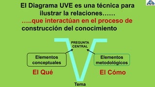 El Diagrama UVE es una técnica para
ilustrar la relaciones……
Elementos
conceptuales
Elementos
metodológicos
PREGUNTA
CENTRAL
…..que interactúan en el proceso de
construcción del conocimiento
El Qué El Cómo
Tema
 