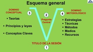 Pregunta
Central
TITULO DE LA SESIÓN
1
43
2
 Teorías
 Principios y leyes
 Conceptos Claves
 Estrategias
 Técnicas
 Métodos
 Medios
 Recursos
Esquema general
DOMINIO
CONCEPTUAL
DOMINIO
METODOLÓGICO
 