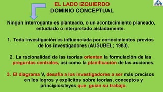 Ningún interrogante es planteado, o un acontecimiento planeado,
estudiado o interpretado aisladamente.
1. Toda investigación es influenciada por conocimientos previos
de los investigadores (AUSUBEL; 1983).
2. La racionalidad de las teorías orientan la formulación de las
preguntas centrales, así como la planificación de las acciones.
3. El diagrama V, desafía a los investigadores a ser más precisos
en los logros y explícitos sobre teorías, conceptos y
principios/leyes que guían su trabajo.
EL LADO IZQUIERDO
DOMINIO CONCEPTUAL
 