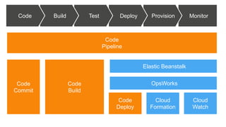 MonitorProvisionDeployTestBuildCode
Elastic Beanstalk
OpsWorks
Cloud
Watch
Cloud
Formation
Code
Deploy
Code
Commit
Code
Build
Code
Pipeline
 