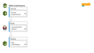 Source
Source
CodeCommit
Build
JenkinsOnEC2
Jenkins
Deploy
App
CodeDeploy
AWS CodePipeline
 