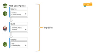 Source
Source
CodeCommit
Build
JenkinsOnEC2
Jenkins
Deploy
App
CodeDeploy
Pipeline
AWS CodePipeline
 