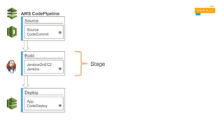 Source
Source
CodeCommit
Build
JenkinsOnEC2
Jenkins
Deploy
App
CodeDeploy
Stage
AWS CodePipeline
 