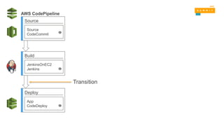 Source
Source
CodeCommit
Build
JenkinsOnEC2
Jenkins
Deploy
App
CodeDeploy
Transition
AWS CodePipeline
 