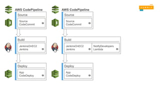 Source
Source
CodeCommit
Build
JenkinsOnEC2
Jenkins
Deploy
App
CodeDeploy
AWS CodePipeline
Build
JenkinsOnEC2
Jenkins
NotifyDevelopers
Lambda
Source
Source
CodeCommit
Deploy
App
CodeDeploy
AWS CodePipeline
 