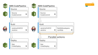 Source
Source
CodeCommit
Build
JenkinsOnEC2
Jenkins
Deploy
App
CodeDeploy
AWS CodePipeline
Build
JenkinsOnEC2
Jenkins
NotifyDevelopers
Lambda
Source
Source
CodeCommit
Deploy
App
CodeDeploy
AWS CodePipeline
Parallel actions
 