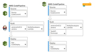 Build
JenkinsOnEC2
Jenkins
NotifyDevelopers
Lambda
Source
Source
CodeCommit
Deploy
App
CodeDeploy
AWS CodePipeline
Source
Source
CodeCommit
Build
JenkinsOnEC2
Jenkins
Deploy
App
CodeDeploy
NotifyDevelopers
Lambda
TestAPI
Runscope
AWS CodePipeline
 
