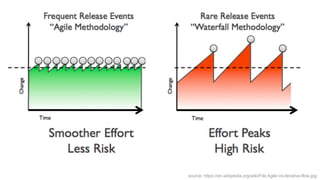 source: https://en.wikipedia.org/wiki/File:Agile-vs-iterative-flow.jpg
 