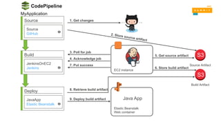 8. Retrieve build artifact
EC2 instance
CodePipeline
Source
Source
GitHub
Build
JenkinsOnEC2
Jenkins
Deploy
JavaApp
Elastic Beanstalk
Source Artifact
S3
Build Artifact
S3
5. Get source artifact
1. Get changes
6. Store build artifact
3. Poll for job
4. Acknowledge job
7. Put success
9. Deploy build artifact
Elastic Beanstalk
Web container
Java App
MyApplication
 