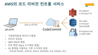 AWS의 코드 리비전 컨트롤 서비스
git push CodeCommit
Git objects
in Amazon S3
Git index
in Amazon
DynamoDB
Encryption key
in AWS KMS
SSH or HTTPS
• 가용영역들에 데이터 이중화
• 데이터 암호화
• AWS IAM과 통합
• 무한 확장 (Repo 크기제한 없음)
• Git 명령을 지원하는 기존 도구와의 호환
- (Visual Studio, Jenkins, Asana, ZenDesk, Jira, Eclipse, etc.)
 