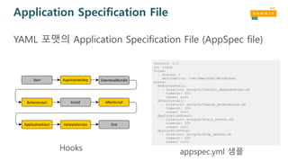 Application Specification File
YAML 포맷의 Application Specification File (AppSpec file)
Hooks appspec.yml 샘플
 