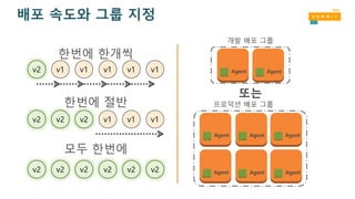 배포 속도와 그룹 지정
v2 v2 v2 v2 v2 v2
한번에 한개씩
한번에 절반
모두 한번에
v2 v2 v2 v1 v1 v1
v2 v1 v1 v1 v1 v1 Agent Agent
개발 배포 그룹
또는
프로덕션 배포 그룹
Agent
AgentAgent
Agent Agent
Agent
 