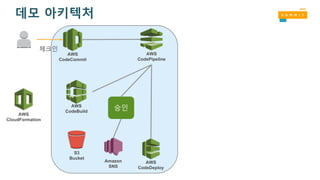 데모 아키텍처
AWS
CloudFormation
AWS
CodeCommit
AWS
CodePipeline
AWS
CodeDeploy
AWS
CodeBuild
체크인
S3
Bucket
승인
Amazon
SNS
 