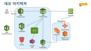 데모 아키텍처
AWS
CloudFormation
AWS
CodeCommit
AWS
CodePipeline
AWS
CodeDeploy
AWS
CodeBuild
체크인
S3
Bucket
승인
Template
Staging
instances
Elastic Load
Balancing
Auto Scaling
Amazon
SNS
 
