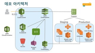 데모 아키텍처
AWS
CloudFormation
AWS
CodeCommit
AWS
CodePipeline
AWS
CodeDeploy
AWS
CodeBuild
체크인
S3
Bucket
승인
Template
Staging
instances
Elastic Load
Balancing
Auto Scaling
Amazon
SNS
Production
instances
Elastic Load
Balancing
Auto Scaling
 