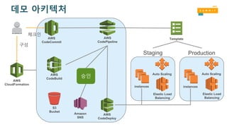 데모 아키텍처
AWS
CloudFormation
AWS
CodeCommit
AWS
CodePipeline
AWS
CodeDeploy
AWS
CodeBuild
체크인
S3
Bucket
승인
Template
Staging
instances
Elastic Load
Balancing
Auto Scaling
Amazon
SNS
Production
instances
Elastic Load
Balancing
Auto Scaling
구성
 