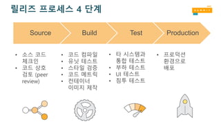 릴리즈 프로세스 4 단계
Source Build Test Production
• 타 시스템과
통합 테스트
• 부하 테스트
• UI 테스트
• 침투 테스트
Source Build Test Production
• 소스 코드
체크인
• 코드 상호
검토 (peer
review)
• 코드 컴파일
• 유닛 테스트
• 스타일 검증
• 코드 메트릭
• 컨테이너
이미지 제작
• 프로덕션
환경으로
배포
 