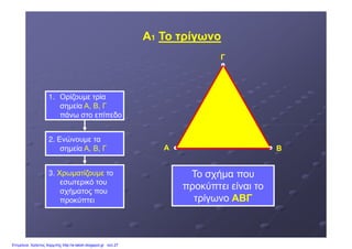 1. Ορίζουµε τρία
σηµεία Α, Β, ΓΑ, Β, Γ
πάνω στο επίπεδο
Γ
ΑΑ11 Το τρίγωνοΤο τρίγωνο
2. Ενώνουµε τα
σηµεία Α, Β, ΓΑ, Β, Γ
3. ΧρωµατίζουµεΧρωµατίζουµε το
εσωτερικό του
σχήµατος που
προκύπτει
Α Β
Το σχήµα που
προκύπτει είναι το
τρίγωνο ΑΒΓΑΒΓ
Επιμέλεια: Χρήστος Χαρμπής http://e-taksh.blogspot.gr σελ.27
 