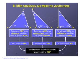 ΑΑ
ΓΓ
ΒΒ
Β.Β. Είδη τριγώνων ως προς τις γωνίες τουςΕίδη τριγώνων ως προς τις γωνίες τους
50ο
60ο
70ο
ΕΕ
ΖΖ
ΗΗ
ΙΙ
ΘΘ
30ο
45ο105ο
90ο
40ο
50ο
Το τρίγωνο ΑΒΓΑΒΓ είναι
οξυγώνιοοξυγώνιο, γιατί έχει
όλες τις γωνίες οξείεςοξείες
Το τρίγωνο ΕΖΕΖ είναι
αµβλυγώνιοαµβλυγώνιο, γιατί έχει
µια γωνία αµβλείααµβλεία
Το τρίγωνο ΗΘΙΗΘΙ είναι
ορθογώνιοορθογώνιο, γιατί έχει
µια γωνία ορθήορθή
Το άθροισµα των γωνιών κάθε
τριγώνου είναι 180180οο
50ο+70ο+60ο=180180ο 105ο+45ο+30ο=180180ο 90ο+50ο+40ο=180180ο
Επιμέλεια: Χρήστος Χαρμπής http://e-taksh.blogspot.gr σελ.31
 