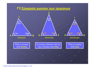 Γ3Γ3 Σύγκριση γωνιών των τριγώνωνΣύγκριση γωνιών των τριγώνων
ΓΓ
ΖΖ
ΙΙ
6060οο
6060οο 6060οο
40ο
7700οο 7700οο
60ο
70ο 50ο
Όλες οι γωνίες
είναι άνισεςάνισες
Οι γωνίες απέναντι από τις
ίσες πλευρές είναι ίσεςίσες
Όλες οι γωνίες
είναι ίσεςίσες
ΑΑ ΒΒ
σκαληνόσκαληνό
ΕΕ
ισοσκελέςισοσκελές
ΗΗ ΘΘ
ισόπλευροισόπλευρο
6060οο 6060οο
7700οο 7700οο
70ο 50ο
Επιμέλεια: Χρήστος Χαρμπής http://e-taksh.blogspot.gr σελ.34
 