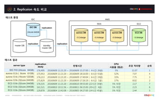 2. Replicaion 속도 비교
server type
replication
dealy 반영시간
CPU
사용율 (평균)
초당 처리량 순위
IDC FIO (24core 64GB) 176,495 20160609 11:21:20 ~ 20160609 15:37:00 ( 4시간 26분) 5% 11.07 1
aurora r3.2x ( 8core 61GB) 175,953 20160609 11:21:20 ~ 20160609 18:16:00 ( 6시간 55분) 52% 7.07 4
aurora r3.4x (16core 122GB) 176,213 20160609 11:21:20 ~ 20160609 17:40:04 ( 6시간 19분) 33% 7.75 3
aurora r3.8x (32core 244GB) 175,829 20160609 11:21:20 ~ 20160609 17:26:19 ( 6시간 5분) 17% 8.02 2
EC2 r3.8x (32core 244GB) 176,535 20160609 11:21:20 ~ 20160610 09:55:00 (22시간 34분) 5% 미만 2.17 7
EC2 r3.8x (32core 244GB) 161,521 20160810 10:11:56 ~ 20160811 06:15:00 (20시간 4분) 5% 미만 2.23 6
EC2 r3.8x (32core 244GB) 129,878 20160804 13:42:08 ~ 20160805 04:27:00 (14시간 45분) 5% 미만 2.44 5
테스트 결과
테스트 환경
 
