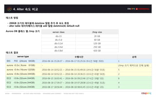 4. Alter 속도 비교
server type 수행시간 순위
IDC FIO (24core 64GB) 2016-06-16 15:26:37 ~ 2016-06-17 01:25:16 (9시간 58분 39초) 1
aurora r3.2x ( 8core 61GB) - (/tmp 크기 제약으로 인해 실패)
aurora r3.4x (16core 122GB) 2016-06-14 10:52:21 ~ 2016-06-15 01:49:16 (14시간 56분 55초) 5
aurora r3.8x (32core 244GB) 2016-06-14 10:52:21 ~ 2016-06-14 24:36:15 (13시간 43분 54초) 2
EC2 r3.8x (32core 244GB) 2016-06-15 16:03:41 ~ 2016-06-16 09:22:46 (17시간 19분 5초) 6
EC2 r3.8x (32core 244GB) 2016-08-18 17:39:37 ~ 2016-08-19 07:28:08 (13시간 49분 31초) 4
EC2 r3.8x (32core 244GB) 2016-08-17 18:56:44 ~ 2016-08-18 08:41:45 (13시간 45분 1초) 3
테스트 결과
테스트 방법
- 200GB 크기의 테이블에 datetime 컬럼 추가 후 속도 측정
- alter table 데이터베이스.테이블 add 컬럼 datetime(6) default null
server class /tmp size
db.r3.l 20 GB
db.r3.xl 60 GB
db.r3.2xl 120 GB
db.r3.4xl 250 GB
db.r3.8xl 420 GB
Aurora DB 클래스 별 /tmp 크기
 