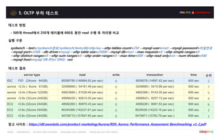 5. OLTP 부하 테스트
테스트 결과
테스트 방법
- 500개 thread에서 250개 테이블에 600초 동안 read 수행 후 처리량 비교
실행 구문
sysbench --test=/sysbench경로/sysbench/tests/db/oltp.lua --oltp-tables-count=250 --mysql-user=root --mysql-password=비밀번호
--mysql-port=3306 --db-driver=mysql --oltp-table-size=25000 --mysql-db=test --max-requests=0 --oltp-simple-ranges=0
--oltp-distinct-ranges=0 --oltp-sum-ranges=0 --oltp-order-ranges=0 --max-time=600 --oltp-read-only=on --num-threads=500
--mysql-host=mysql DB IP(or DNS) run
server type read write transaction time 순위
IDC FIO (24core 64GB) 89390780 (148984.63 per sec) 0 8939078 (14897.42 per sec) 600 sec 2
aurora r3.2x ( 8core 61GB) 32496890 ( 54161.48 per sec) 0 3249689 ( 5415.68 per sec) 600 sec 7
aurora r3.4x (16core 122GB) 48923680 ( 81539.46 per sec) 0 4892368 ( 8143.30 per sec) 600 sec 5
aurora r3.8x (32core 244GB) 49568430 ( 82614.05 per sec) 0 4956843 ( 8257.13 per sec) 600 sec 4
EC2 r3.8x (32core 244GB) 48582260 ( 80970.43 per sec) 0 4858226 ( 8091.53 per sec) 600 sec 6
EC2 r3.8x (32core 244GB) 85345360 (142231.61 per sec) 0 8534536 (14223.16 per sec.) 600 sec 3
EC2 r3.8x (32core 244GB) 94708710 (157847.85 per sec) 0 9470871 (15783.79 per sec.) 600 sec 1
참고 사이트 : https://d0.awsstatic.com/product-marketing/Aurora/RDS_Aurora_Performance_Assessment_Benchmarking_v1-2.pdf
 