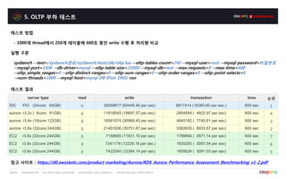 5. OLTP 부하 테스트
테스트 결과
테스트 방법
- 1000개 thread에서 250개 테이블에 600초 동안 write 수행 후 처리량 비교
실행 구문
sysbench --test=/sysbench경로/sysbench/tests/db/oltp.lua --oltp-tables-count=250 --mysql-user=root --mysql-password=비밀번호
--mysql-port=3306 --db-driver=mysql --oltp-table-size=25000 --mysql-db=test --max-requests=0 --max-time=600
--oltp_simple_ranges=0 --oltp-distinct-ranges=0 --oltp-sum-ranges=0 --oltp-order-ranges=0 --oltp-point-selects=0
--num-threads=1000 --mysql-host=mysql DB IP(or DNS) run
server type read write transaction time 순위
IDC FIO (24core 64GB) 0 39269677 (65449.46 per sec) 9817414 (16360.60 per sec.) 600 sec 1
aurora r3.2x ( 8core 61GB) 0 11818545 (19697.57 per sec) 2954584 ( 4922.97 per sec) 600 sec 4
aurora r3.4x (16core 122GB) 0 18581074 (30968.45 per sec) 4645182 ( 7740.81 per sec) 600 sec 3
aurora r3.8x (32core 244GB) 0 21451006 (35751.67 per sec) 5362635 ( 8933.87 per sec) 600 sec 2
EC2 r3.8x (32core 244GB) 0 7158665 (11931.10 per sec) 1789664 ( 2971.14 per sec) 600 sec 7
EC2 r3.8x (32core 244GB) 0 7341178 (12228.16 per sec.) 1835293 ( 3057.04 per sec) 600 sec 6
EC2 r3.8x (32core 244GB) 0 7422540 (12364.14 per sec) 1855634 ( 3091.03 per sec) 600 sec 5
참고 사이트 : https://d0.awsstatic.com/product-marketing/Aurora/RDS_Aurora_Performance_Assessment_Benchmarking_v1-2.pdf
 