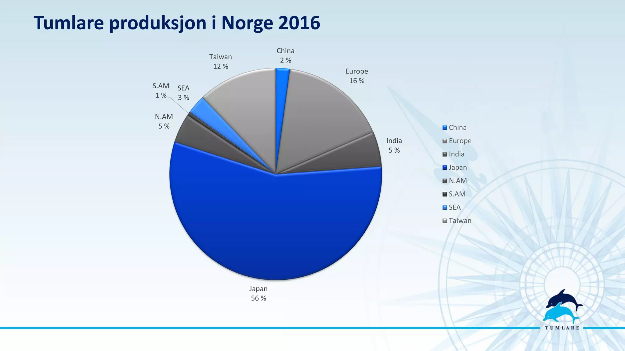 Tumlare produksjon i Norge 2016
China
2 %
Europe
16 %
India
5 %
Japan
56 %
N.AM
5 %
S.AM
1 %
SEA
3 %
Taiwan
12 %
China
Europe
India
Japan
N.AM
S.AM
SEA
Taiwan
 