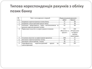 Типова кореспонденція рахунків з обліку
позик банку
№
п/п
Зміст господарських операцій Кореспонденція рахунків
Дебет Кредит
1 Одержано короткострокові позики банку 31 60
2 Одержано довгостроковий кредит банку 31 50
3 Оплачено заборгованість перед постачальником за
рахунок короткострокової позики
63 60
4 Нараховано відсотки за користування позиками 951
«Відсотки за
кредит»
684
«Розрахунки
за нарахо-
ваними
відсотками»
5 Сплачено відсотки за користування кредитом 684 31
6 Погашено короткострокову позику 60 31
7 Погашено довгострокову позику 50 31
8 Переоформлено короткостроковий кредит на
довгостроковий
601 501
 
