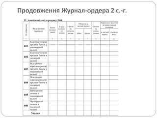 Продовження Журнал-ордера 2 с.-г.
ІV. Аналітичні дані до рахунку №60
№субрахунку
Види позики
(кредиту)
Банки
(позико-
давці)
Строк
погашен-
ня
позики
Сальдо
на
початок
місяця
Обороти за
звітний період Сальдо
на
кінець
місяця
Нараховані відсотки
за користування
позиками
дебет кредит
за звітний
період
з початку
року
1 2 3 4 5 6 7 8 9 10
601
Короткострокові
кредити банків у
національній
валюті
602
Короткострокові
кредити банків в
іноземній
валюті
603
Відстрочені
короткострокові
кредити банків у
національній
валюті
604
Відстрочені
короткострокові
кредити банків в
іноземній
валюті
605
Прострочені
позики у
національній
валюті
606
Прострочені
позики в
іноземній
валюті
Усього
 