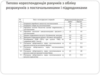 Типова кореспонденція рахунків з обліку
розрахунків з постачальниками і підрядниками
№
п/п
Зміст господарських операцій Кореспонденція рахунків
Дебет Кредит
1 Одержано виробничі запаси від постачальників 20 63
2 Одержано товари від постачальників 28 63
3 Придбано поточні біологічні активи тваринництва у
постачальника
21 63
4 Придбано малоцінні швидкозношувані предмети у
постачальника
22 63
5 Надано підрядником послуги з будівництва, монтажу 151 63
6 Виконано підрядником ремонт легкового автомобіля 92 63
7 Відображено ПДВ (20%) при купівлі ТМЦ чи
одержанні робіт і послуг
64 63
8 Погашена заборгованість перед постачальником за
рахунок коштів на поточному рахунку
63 311
9 Погашена заборгованість перед постачальником
готівкою
63 301
10 Погашена заборгованість перед постачальником за
рахунок короткострокової позики банку
63 60
11 Погашена заборгованість перед постачальником за
рахунок акредитиву
63 313
 