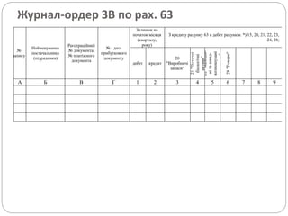 Журнал-ордер 3В по рах. 63
№
запису
Найменування
постачальника
(підрядника)
Реєстраційний
№ документа,
№ платіжного
документа
№ і дата
прибуткового
документу
Залишок на
початок місяця
(кварталу,
року)
З кредиту рахунку 63 в дебет рахунків: *) 15, 20, 21, 22, 23,
24, 28;
дебет кредит
20
"Виробничі
запаси"
21"Поточні
біологічні
активи"22"Малоцін-
ніташвид-
козношувані
предмети"
28"Товари"
А Б В Г 1 2 3 4 5 6 7 8 9
 