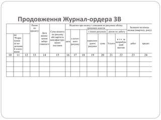 Продовження Журнал-ордера 3В
Разом
по
кредиту
Дата
виник-
нення
забор-
гованості
Сума акцепту
по рахунку
або вартість
невідфактуро-
ваних
поставок
Відмітки про оплату і списання по рахунках обліку
грошових коштів Залишок на кінець
місяця (кварталу, року)
дата
з поточ-
ного
рахунку
з інших рахунків разом по дебету
64
“Розра-
хунки
за по-
датками
й плате-
жами
кореспон-
дуючі
рахунки
сума Усього
в т.ч. за
неприбув-
ший
вантаж
дебет кредит
10 11 12 13 14 15 16 17 18 19 20 21 22 23 24
 