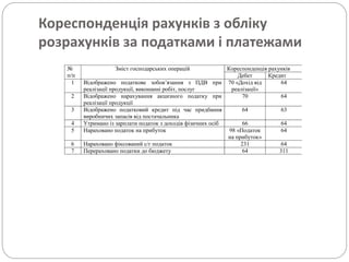 Кореспонденція рахунків з обліку
розрахунків за податками і платежами
№
п/п
Зміст господарських операцій Кореспонденція рахунків
Дебет Кредит
1 Відображено податкове зобов’язання з ПДВ при
реалізації продукції, виконанні робіт, послуг
70 «Дохід від
реалізації»
64
2 Відображено нарахування акцизного податку при
реалізації продукції
70 64
3 Відображено податковий кредит під час придбання
виробничих запасів від постачальника
64 63
4 Утримано із зарплати податок з доходів фізичних осіб 66 64
5 Нараховано податок на прибуток 98 «Податок
на прибуток»
64
6 Нараховано фіксований с/г податок 231 64
7 Перераховано податки до бюджету 64 311
 