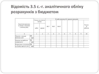 Відомість 3.5 с.-г. аналітичного обліку
розрахунків з бюджетом
Аналітичні рахунки
за місяць і підсумок
з початку року
Сальдо на початок
місяця
В дебет рахунку 64 з кредиту рахунків
№17 №31 № 63
Усього
за
дебетомдебет кредит
А 1 2 3 4 5 6 7 8 9 10
Податок з доходів
фізичних осіб
ЗМ
ЗПР
Податок на прибуток
підприємств
ЗМ
ЗПР
Розрахунки за податком
на додану вартість (641)
ЗМ
ЗПР
 